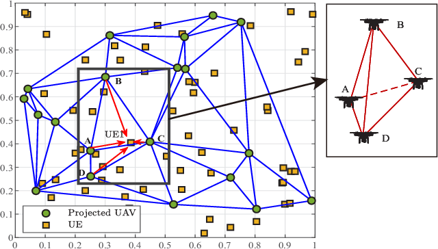 Figure 2 for Air-to-Ground Communications Beyond 5G: UAV Swarm Formation Control and Tracking