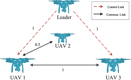 Figure 3 for Air-to-Ground Communications Beyond 5G: UAV Swarm Formation Control and Tracking