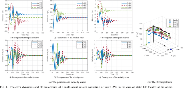 Figure 4 for Air-to-Ground Communications Beyond 5G: UAV Swarm Formation Control and Tracking