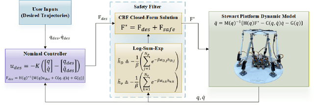 Figure 2 for Design and Experimental Validation of Closed-Form CBF-Based Safe Control for Stewart Platform Under Multiple Constraints