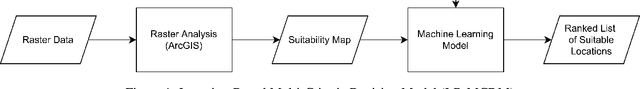 Figure 1 for Learning-Based Multi-Criteria Decision Model for Site Selection Problems