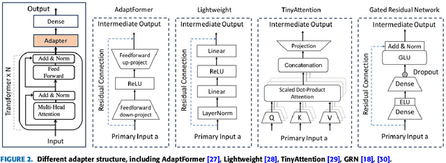 Figure 3 for The Impact of LoRA Adapters for LLMs on Clinical NLP Classification Under Data Limitations