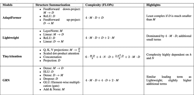 Figure 4 for The Impact of LoRA Adapters for LLMs on Clinical NLP Classification Under Data Limitations