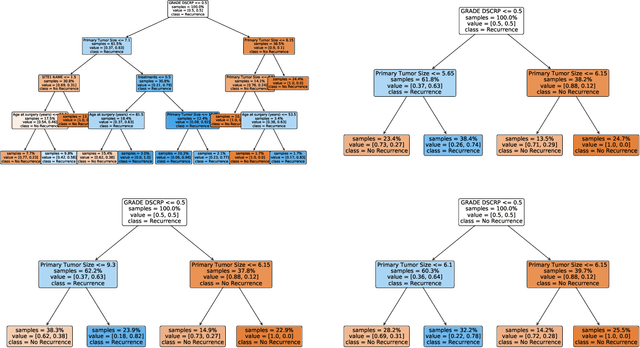 Figure 1 for Improving Stability in Decision Tree Models
