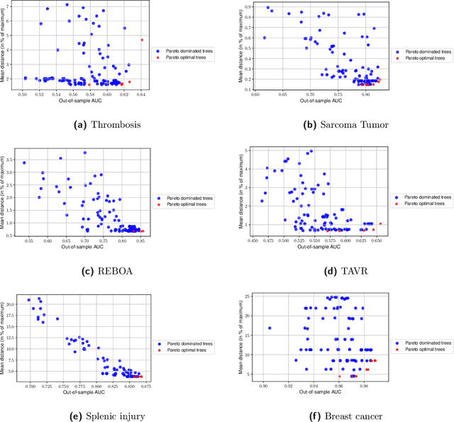 Figure 3 for Improving Stability in Decision Tree Models