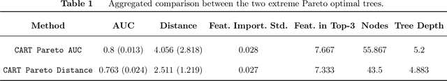 Figure 2 for Improving Stability in Decision Tree Models