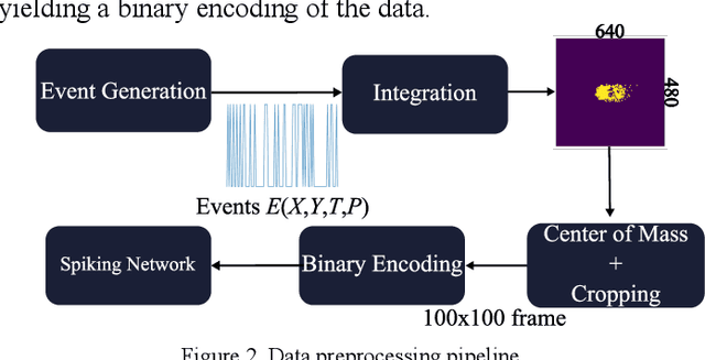 Figure 2 for Neuromorphic Imaging Flow Cytometry combined with Adaptive Recurrent Spiking Neural Networks