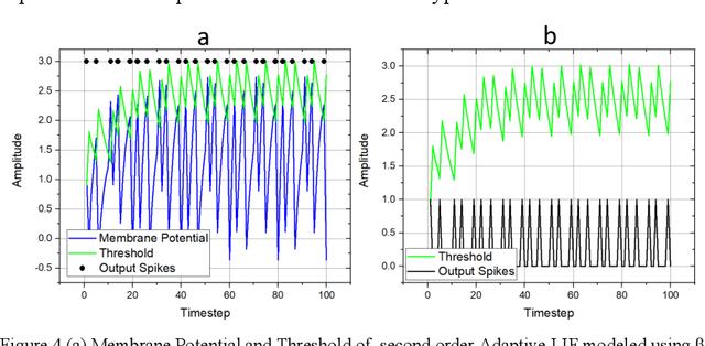Figure 4 for Neuromorphic Imaging Flow Cytometry combined with Adaptive Recurrent Spiking Neural Networks