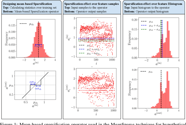 Figure 1 for MeanSparse: Post-Training Robustness Enhancement Through Mean-Centered Feature Sparsification