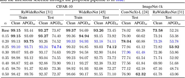 Figure 2 for MeanSparse: Post-Training Robustness Enhancement Through Mean-Centered Feature Sparsification