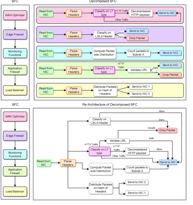 Figure 1 for Optimized Resource Allocation for Cloud-Native 6G Networks: Zero-Touch ML Models in Microservices-based VNF Deployments