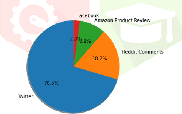 Figure 2 for Researchers eye-view of sarcasm detection in social media textual content