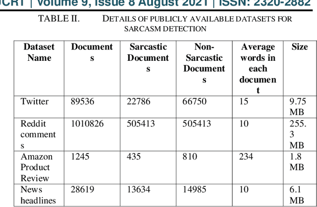 Figure 3 for Researchers eye-view of sarcasm detection in social media textual content