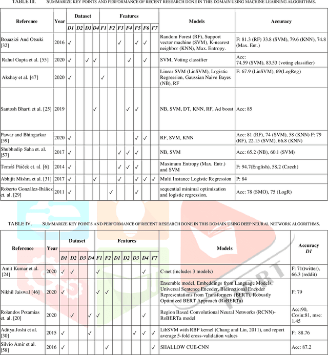 Figure 4 for Researchers eye-view of sarcasm detection in social media textual content