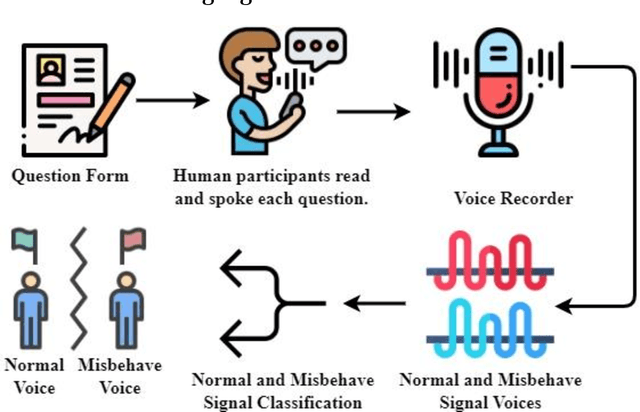 Figure 1 for A Novel Labeled Human Voice Signal Dataset for Misbehavior Detection