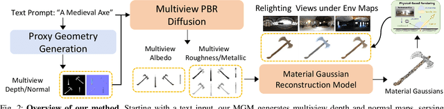 Figure 2 for Large Material Gaussian Model for Relightable 3D Generation