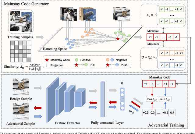 Figure 2 for Semantic-Aware Adversarial Training for Reliable Deep Hashing Retrieval