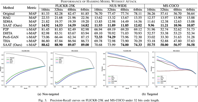 Figure 3 for Semantic-Aware Adversarial Training for Reliable Deep Hashing Retrieval