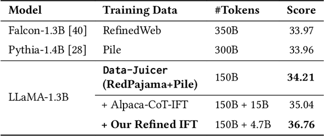 Figure 4 for Data-Juicer: A One-Stop Data Processing System for Large Language Models