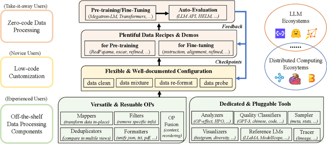 Figure 1 for Data-Juicer: A One-Stop Data Processing System for Large Language Models
