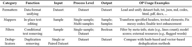 Figure 2 for Data-Juicer: A One-Stop Data Processing System for Large Language Models