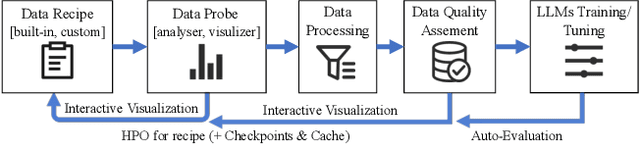 Figure 3 for Data-Juicer: A One-Stop Data Processing System for Large Language Models