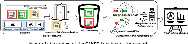 Figure 1 for CANDY: A Benchmark for Continuous Approximate Nearest Neighbor Search with Dynamic Data Ingestion