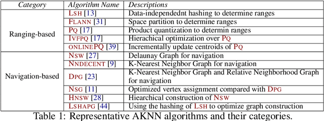 Figure 2 for CANDY: A Benchmark for Continuous Approximate Nearest Neighbor Search with Dynamic Data Ingestion