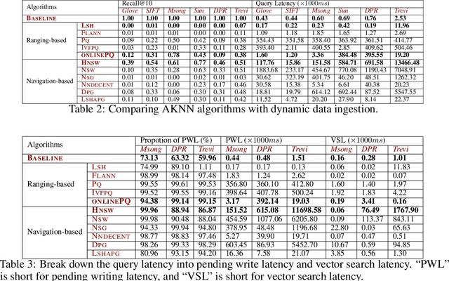 Figure 3 for CANDY: A Benchmark for Continuous Approximate Nearest Neighbor Search with Dynamic Data Ingestion