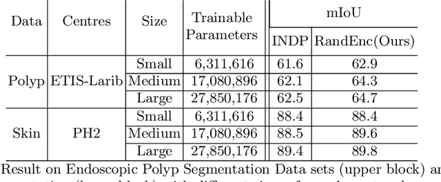 Figure 4 for A Client-server Deep Federated Learning for Cross-domain Surgical Image Segmentation