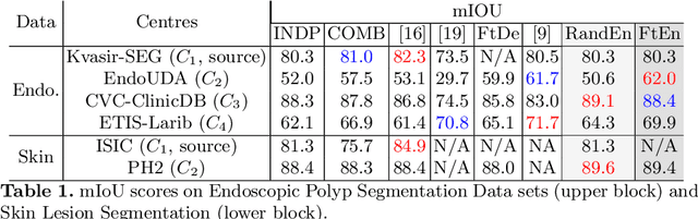 Figure 2 for A Client-server Deep Federated Learning for Cross-domain Surgical Image Segmentation