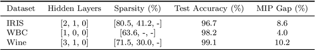 Figure 1 for Mathematical Programming Models for Exact and Interpretable Formulation of Neural Networks