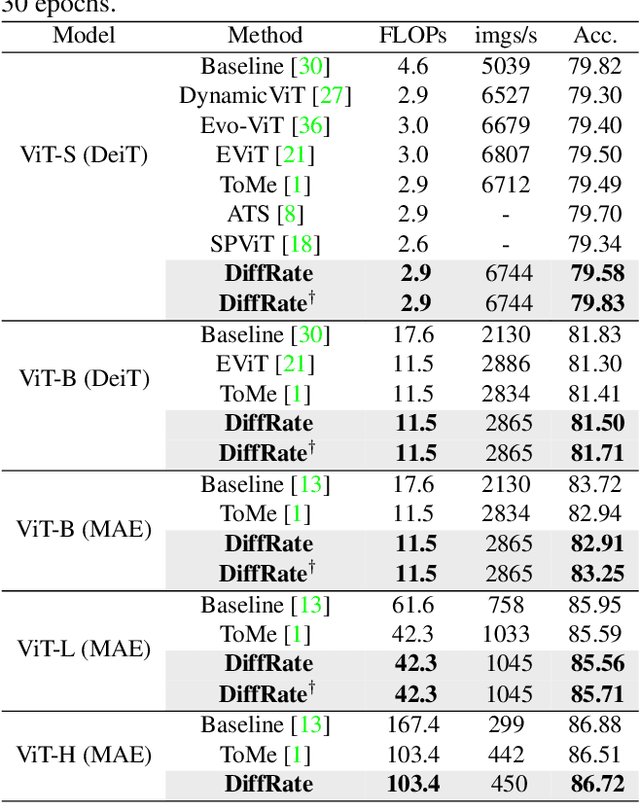 Figure 4 for DiffRate : Differentiable Compression Rate for Efficient Vision Transformers