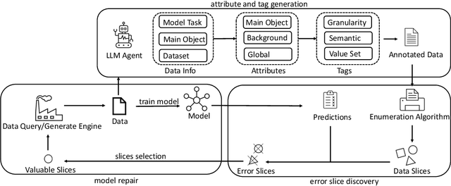 Figure 1 for DebugAgent: Efficient and Interpretable Error Slice Discovery for Comprehensive Model Debugging