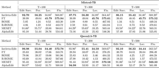 Figure 2 for Balancing Knowledge Updates: Toward Unified Modular Editing in LLMs