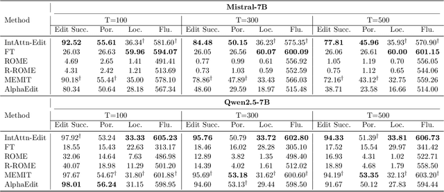 Figure 4 for Balancing Knowledge Updates: Toward Unified Modular Editing in LLMs