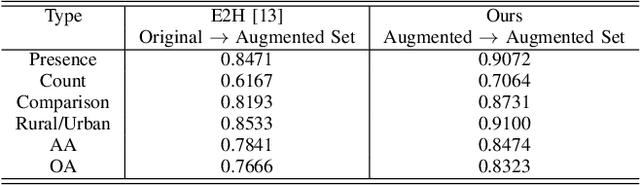Figure 4 for Multilingual Augmentation for Robust Visual Question Answering in Remote Sensing Images