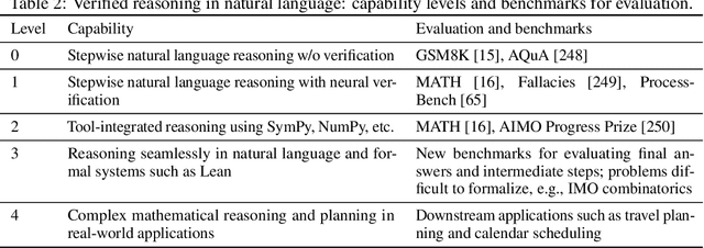 Figure 4 for Formal Mathematical Reasoning: A New Frontier in AI