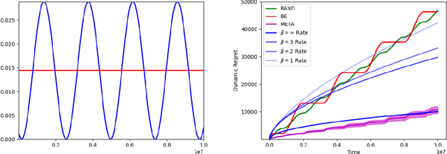 Figure 4 for Adaptive Smooth Non-Stationary Bandits