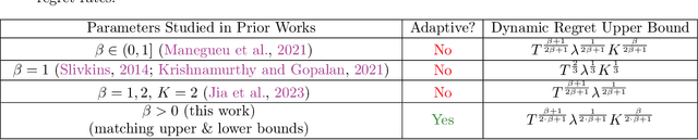 Figure 1 for Adaptive Smooth Non-Stationary Bandits