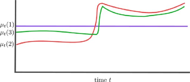 Figure 2 for Adaptive Smooth Non-Stationary Bandits