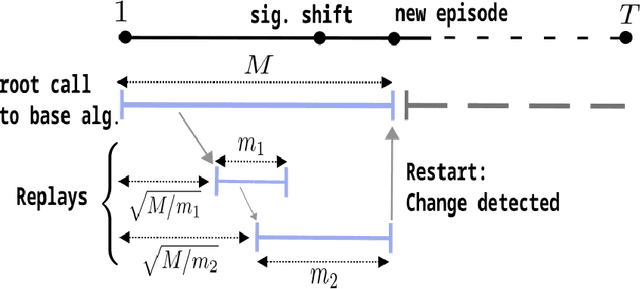 Figure 3 for Adaptive Smooth Non-Stationary Bandits