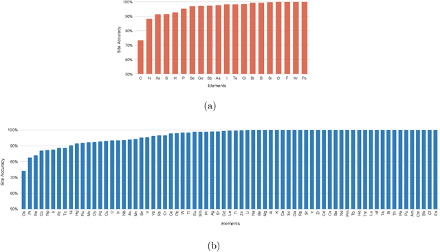 Figure 3 for Composition based oxidation state prediction of materials using deep learning