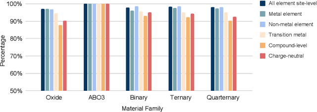 Figure 4 for Composition based oxidation state prediction of materials using deep learning