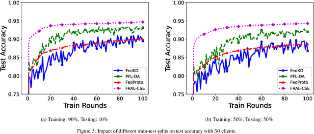 Figure 3 for Robust Federated Learning with Global Sensitivity Estimation for Financial Risk Management