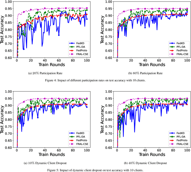 Figure 4 for Robust Federated Learning with Global Sensitivity Estimation for Financial Risk Management