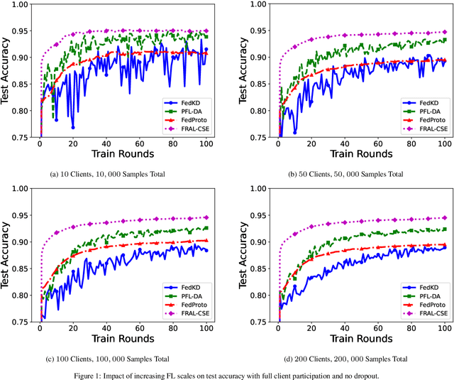 Figure 1 for Robust Federated Learning with Global Sensitivity Estimation for Financial Risk Management