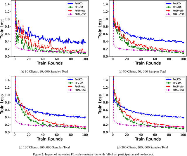 Figure 2 for Robust Federated Learning with Global Sensitivity Estimation for Financial Risk Management