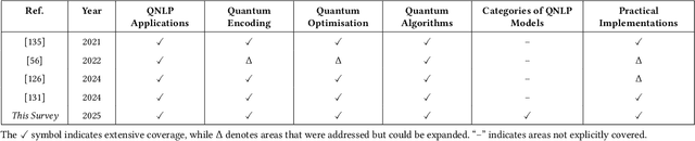 Figure 2 for Quantum Natural Language Processing: A Comprehensive Review of Models, Methods, and Applications