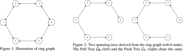 Figure 3 for Distributed Learning over Arbitrary Topology: Linear Speed-Up with Polynomial Transient Time